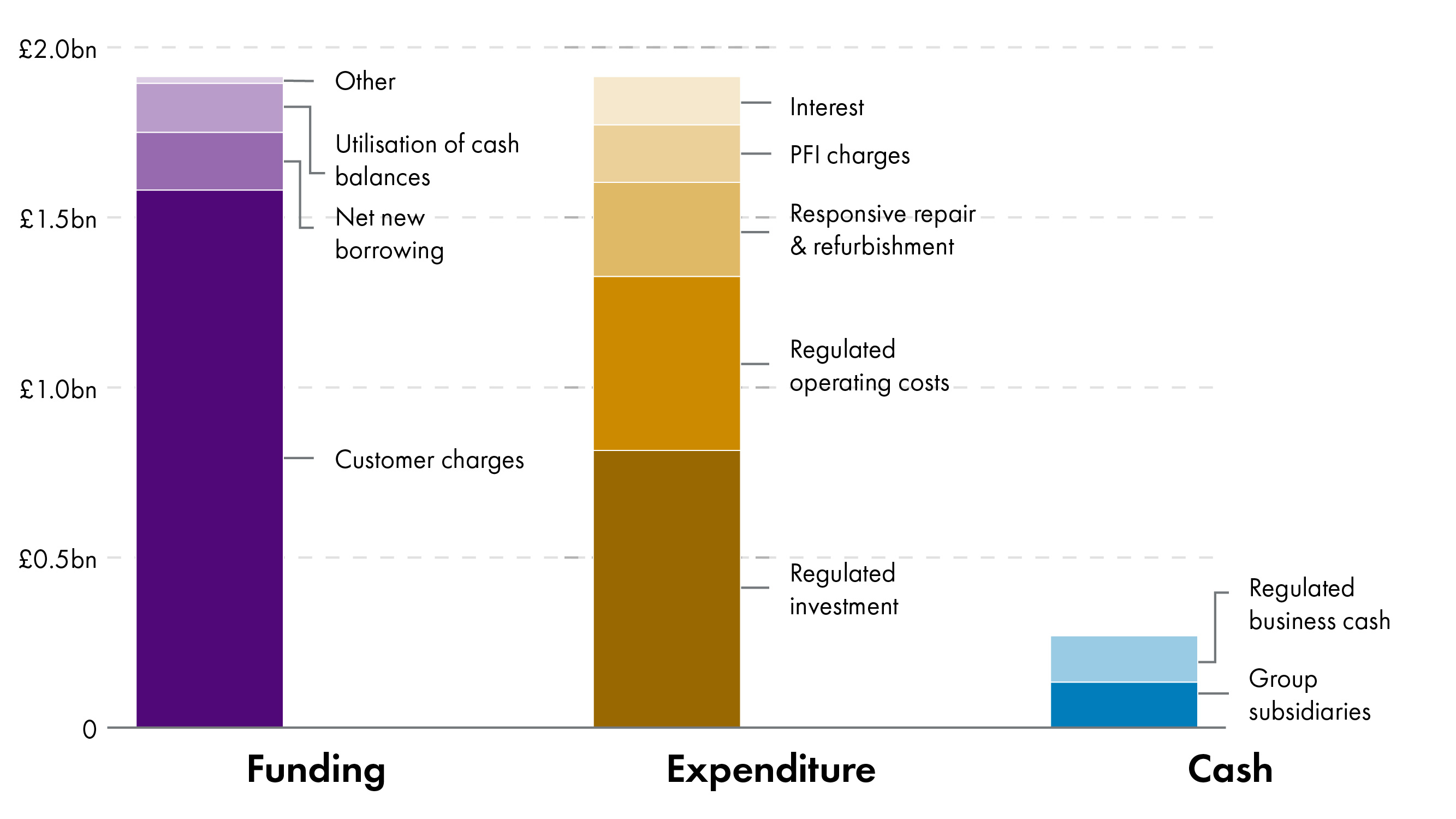 A bar chart illustrating Scottish Water's financial breakdown for the fiscal year 2024/25, divided into three sections: Funding, Expenditure, and Cash. Funding (Total just under £2.0 billion) of which: Customer charges: £1.5 billion Net new borrowing: £170 million, Utilisation of cash balances: £144 million, Other sources: £20 million, Expenditure (Total £1.9 billion): Regulated operating costs: £511 million, Regulated investment: £815 million, Responsive repair & refurbishment: £277 million, PFI charges and interest: each £169 million, Cash: Group subsidiaries £136 million, Regulated business cash £133 million.